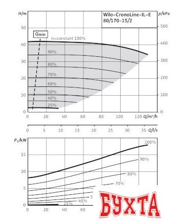 Насосы Wilo IL-E 80/170-15/2-R1