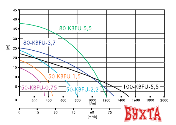 Шламовый насос IBO 50-KBFU-0,75