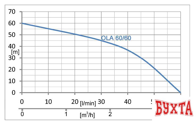 Колодезный насос IBO OLA 60/60