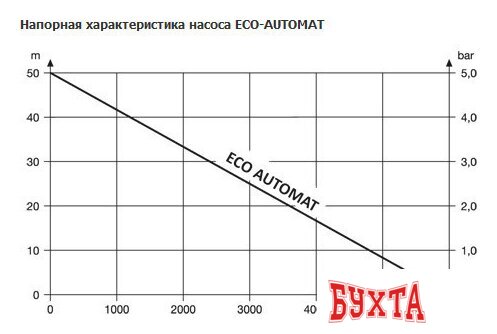 Скважинный насос Unipump ECO AUTOMAT