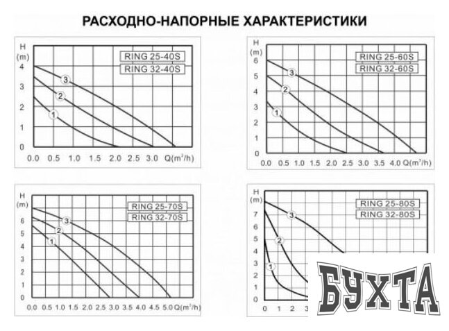 Циркуляционный насос Zota Ring 25-60 S 130