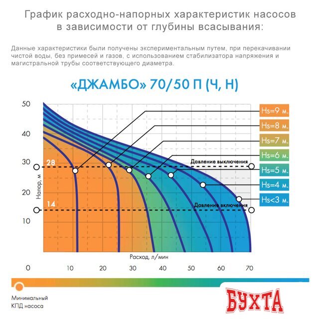 Насосная станция Джилекс Джамбо 70/50 Ч-24