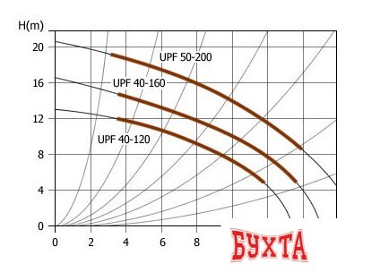 Циркуляционный насос Unipump UPF 32-120