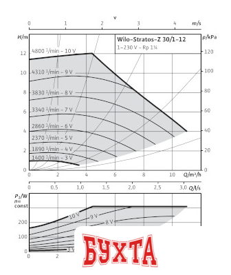 Циркуляционный насос Wilo Stratos-Z 30/1-12 GG
