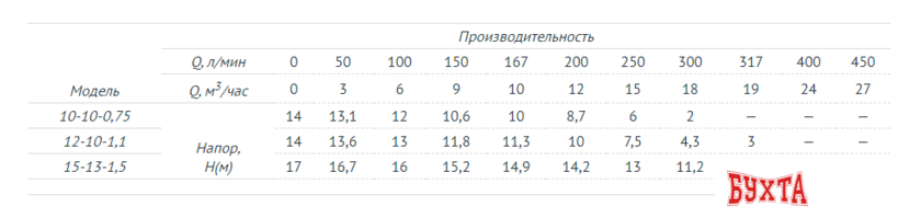 Фекальный насос Unipump FEKAMAX 15-13-1,5