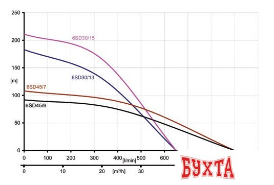 Скважинный насос IBO 6SD 30/15