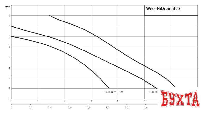 Канализационная установка Wilo HiDrainlift 3-37