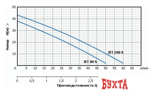 Самовсасывающий насос Unipump JET 100 S