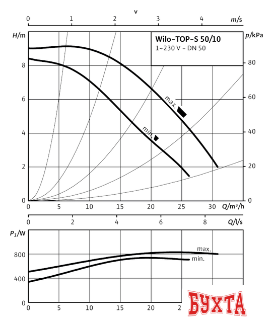 Циркуляционный насос Wilo TOP-S 50/10 (1~230 V, PN 6/10)