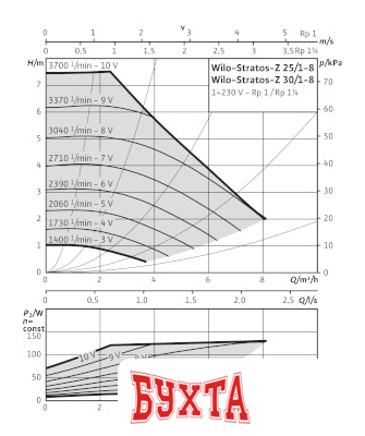 Циркуляционный насос Wilo Stratos-Z 30/1-8