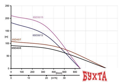 Скважинный насос IBO 6SD 25/13