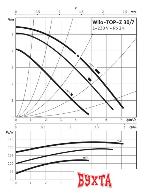 Циркуляционный насос Wilo TOP-Z 30/7 (1~230 V, PN 10, RG)