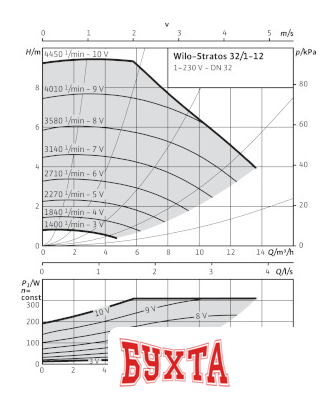 Циркуляционный насос Wilo Stratos 32/1-12