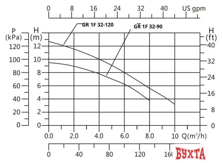 Циркуляционный насос Gardana GR1F 32-120 220