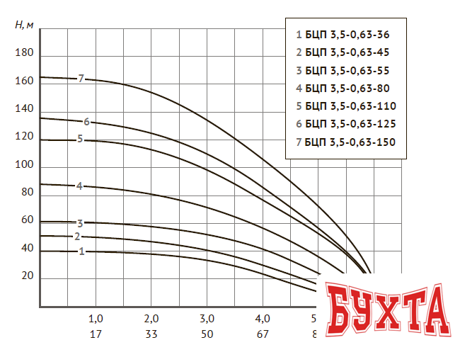 Скважинный насос Unipump БЦП 3.5-0.63-150 (1м)