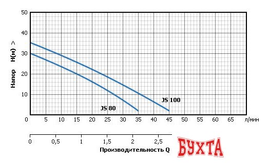 Насосная станция Unipump AUTO JS 100