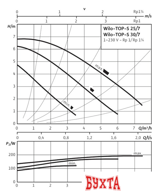 Циркуляционный насос Wilo TOP-S 25/7 (1~230 V, PN 10)