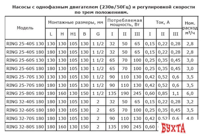 Циркуляционный насос Zota Ring 25-60 S 130