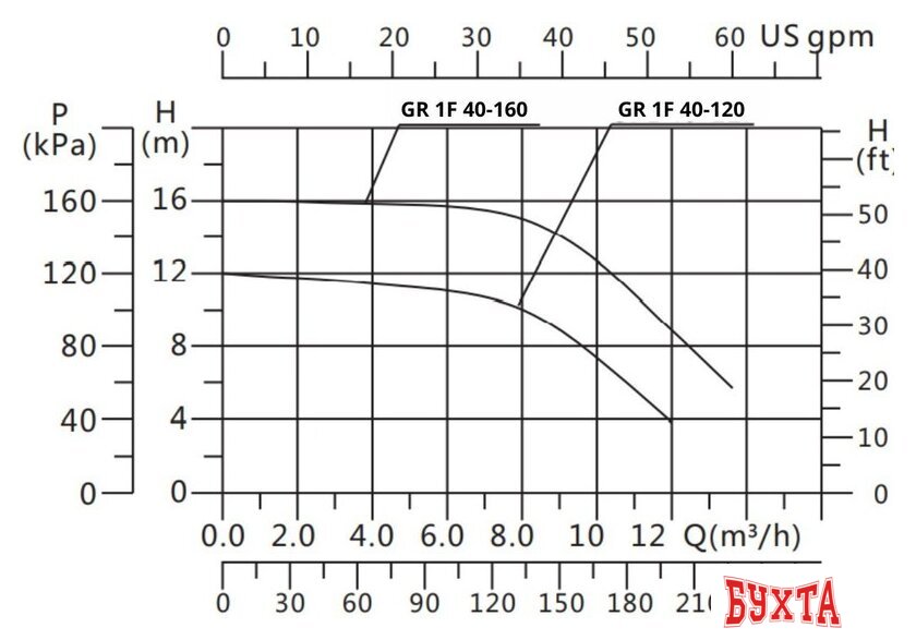 Циркуляционный насос Gardana GR1F 40-160 250