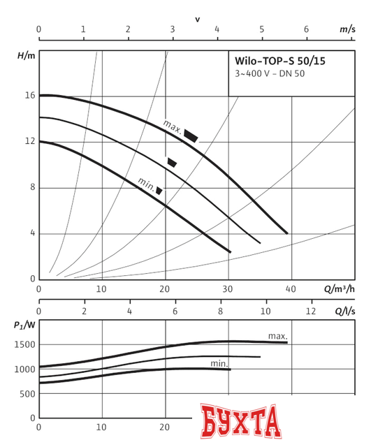 Циркуляционный насос Wilo TOP-S 50/15 (3~400/230 V, PN 6/10)