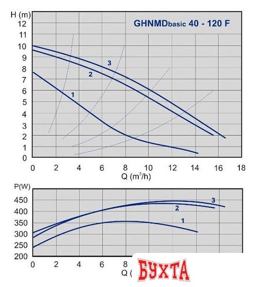 Циркуляционный насос IMP Pumps GHNMDbasic 40 - 120F (979522834)