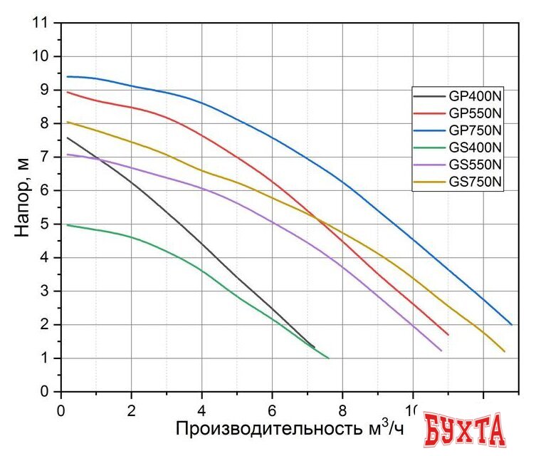 Дренажный насос Pumpman GP550N