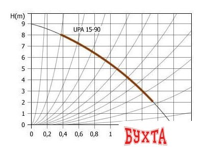 Циркуляционный насос Unipump UPA 15-90