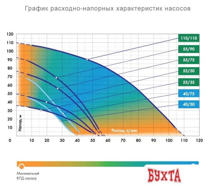 Скважинный насос Джилекс Водомет Проф 110/110