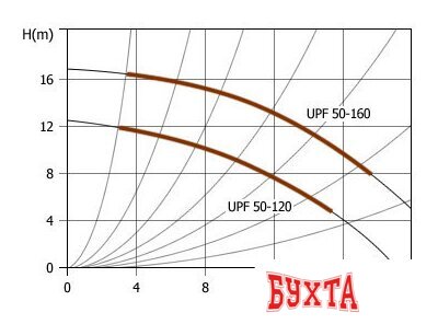 Циркуляционный насос Unipump UPF 50-120