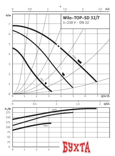 Циркуляционный насос Wilo TOP-SD 32/7 (1~230 V, PN 6/10)