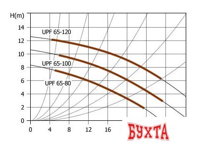 Циркуляционный насос Unipump UPF 65-80