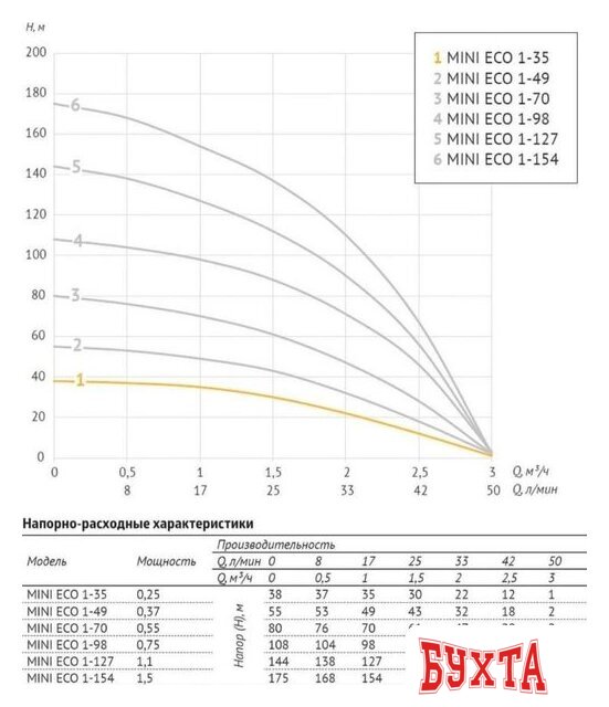 Скважинный насос Unipump MINI ECO 1-35 (кабель-20м)