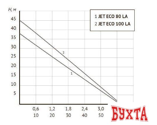 Насосная станция Unipump АКВАРОБОТ ECO JET 80 LA (г/а 2л)