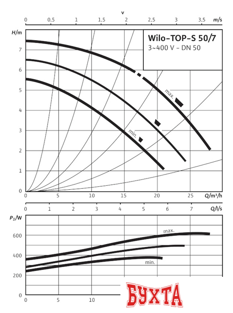 Циркуляционный насос Wilo TOP-S 50/7 (3~400/230 V, PN 6/10)