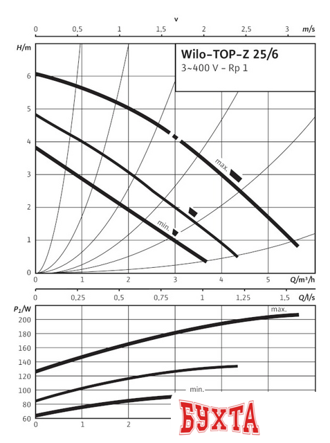 Циркуляционный насос Wilo TOP-Z 25/6 (3~400 V, PN 10, Inox)