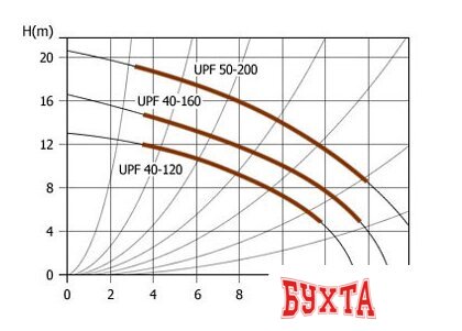 Циркуляционный насос Unipump UPF 40-160