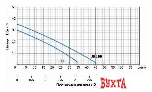 Насосная станция Unipump Акваробот JS 100