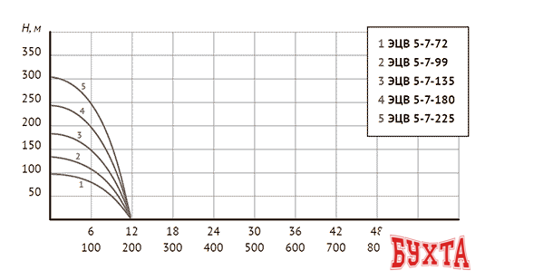 Скважинный насос Unipump ЭЦВ 5-7-225