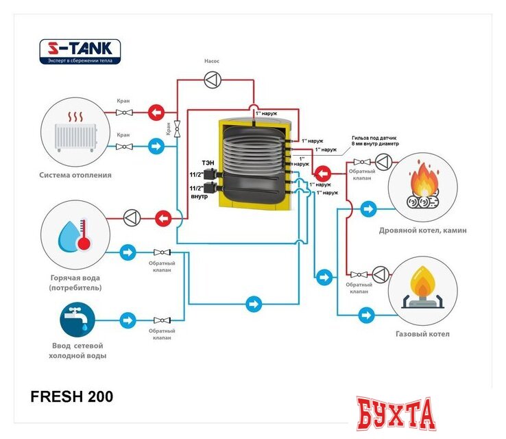Бойлер косвенного нагрева с ТЭНом S-Tank Fresh 200 ТЭН 15кВт