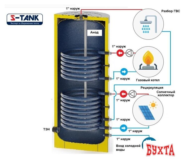 Бойлер косвенного нагрева S-Tank BER2 1000
