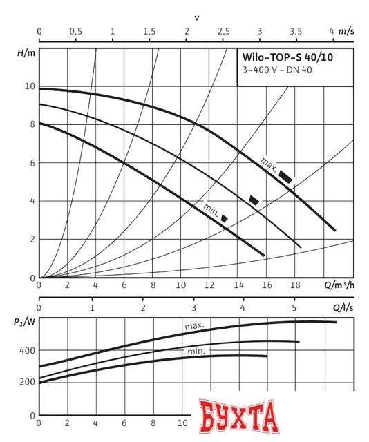 Циркуляционный насос Wilo TOP-S 40/10 (3~400/230 V, PN 6/10)