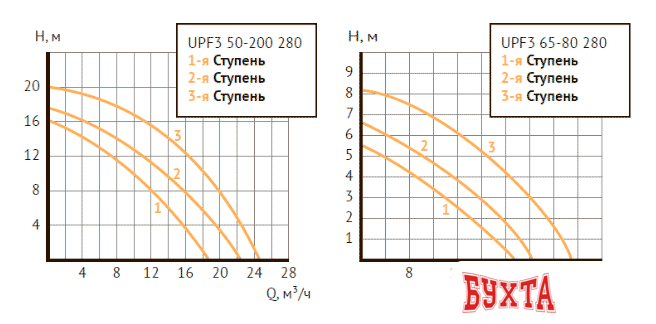 Циркуляционный насос Unipump UPF3 50-200 280