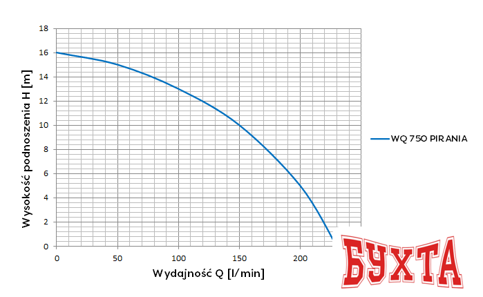 Фекальный насос OMNIGENA WQ 750 Pirania (с измельчителем)