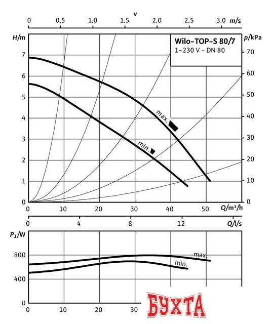 Циркуляционный насос Wilo TOP-S 80/7 2-SPEEDS (1~230 V, PN 6)