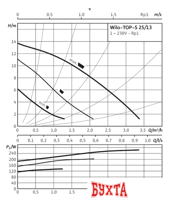 Циркуляционный насос Wilo TOP-S 25/13 (1~230 V, PN 10)