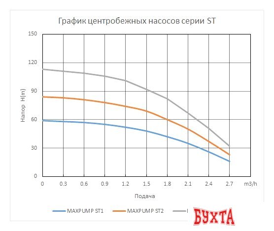Скважинный насос Maxpump ST3