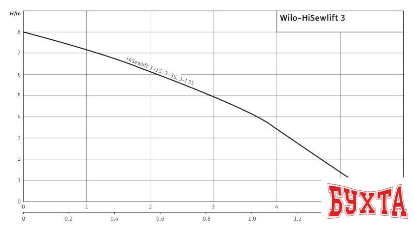 Канализационная установка Wilo HiSewlift 3-35