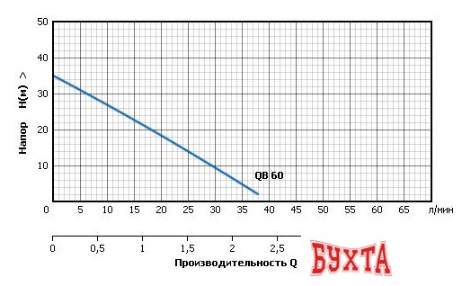 Насосная станция Unipump AUTO QB 60