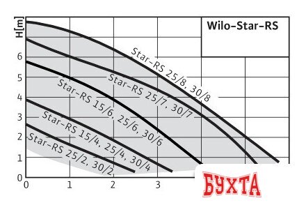 Циркуляционный насос Wilo Star-RS 30/7