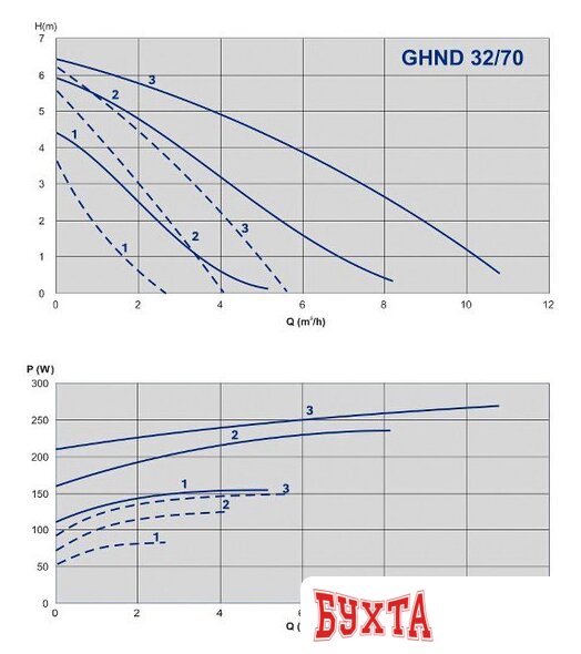 Циркуляционный насос IMP Pumps GHND 32/70-180 (979522021)